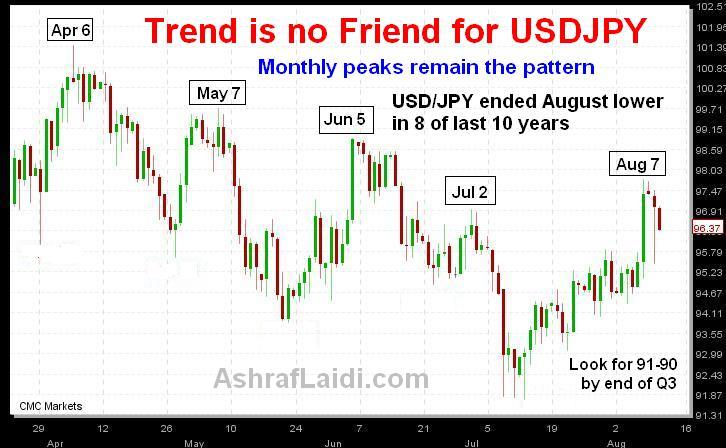 JPY Aug 11 USDJPY Cyclical Peaks - JPY Aug 11 (Chart 1)